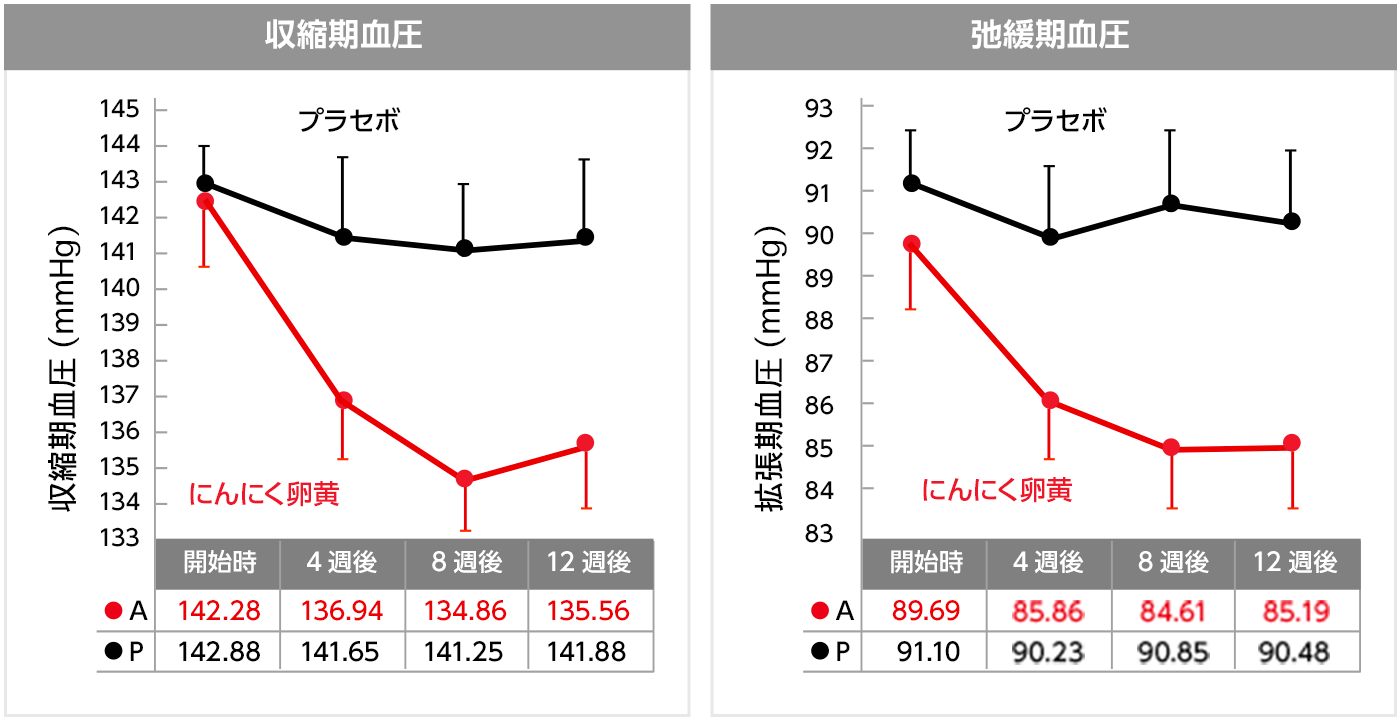 にんにく卵黄を用いた研究結果